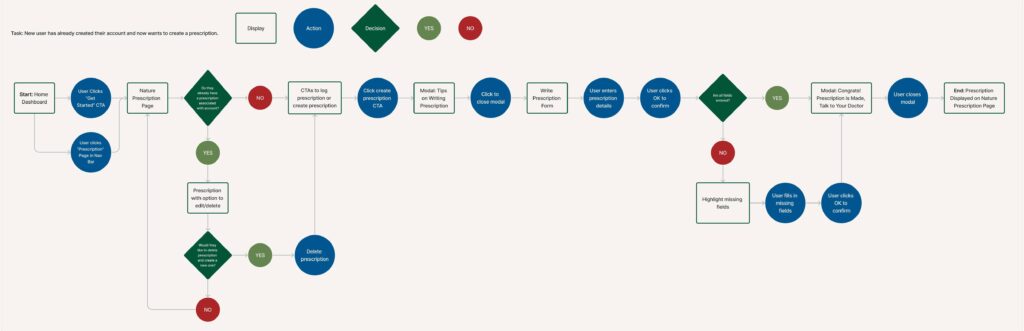 User flow for the task of creating a new prescription