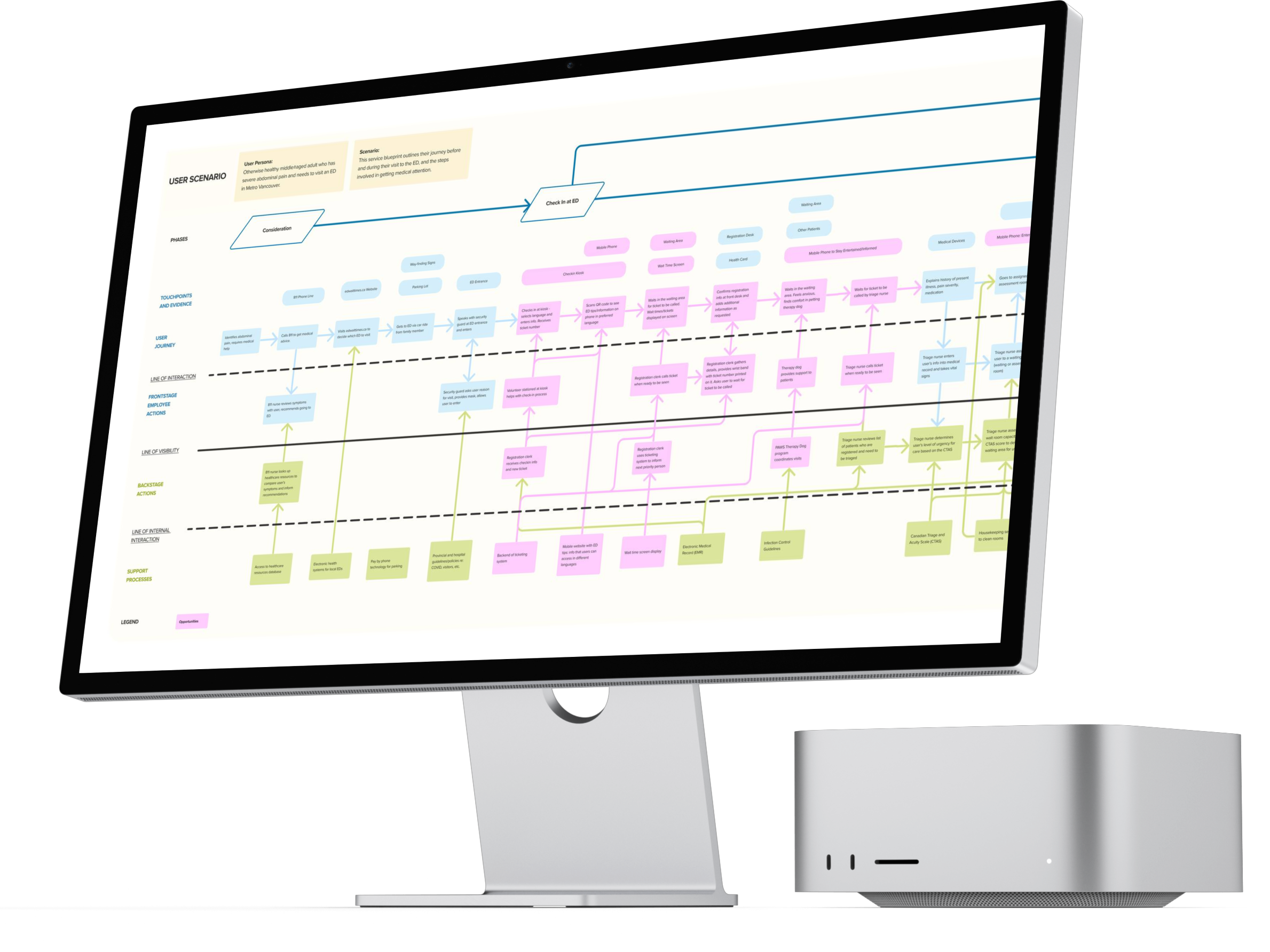 Monitor displaying a service blueprint for a redesigned ED process