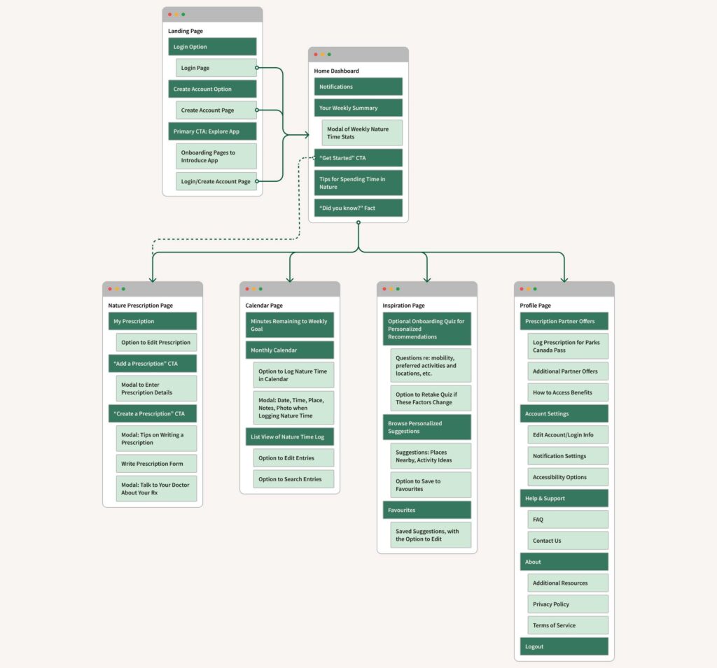 Site map for the PaRx app, showing the content on the different pages