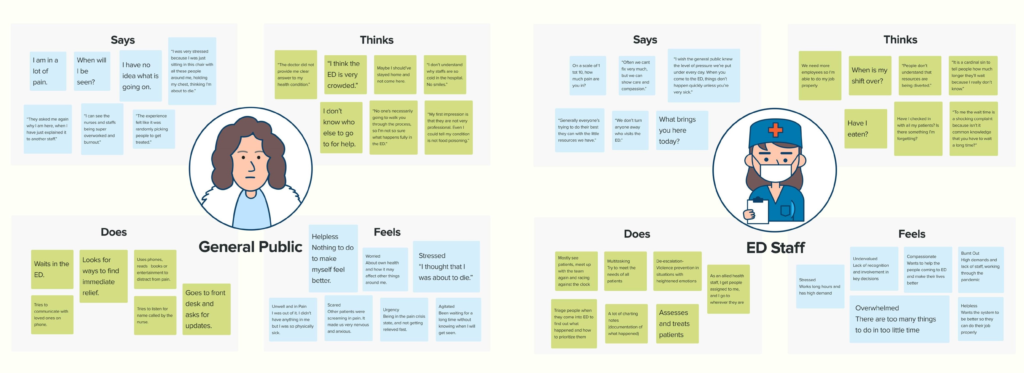 Empathy maps for the general public and ED staff, showing what they say, think, do, and feel