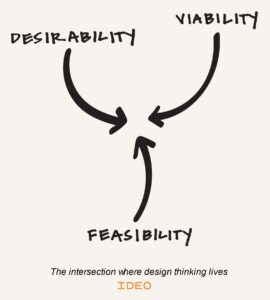 IDEO design thinking framework - design thinking is at the intersection of desirability, viability, and feasibility