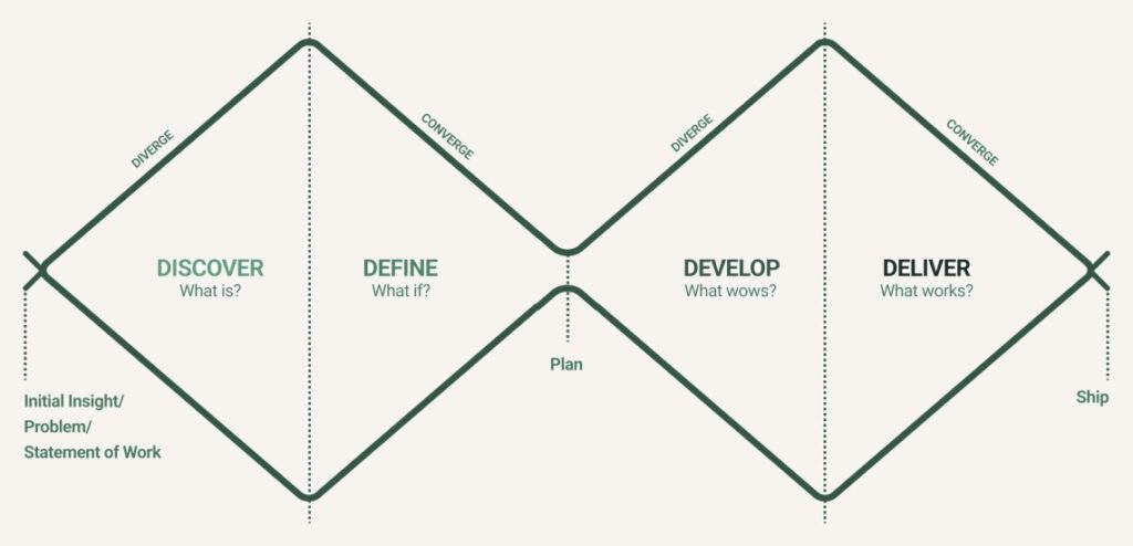 Double diamond design process