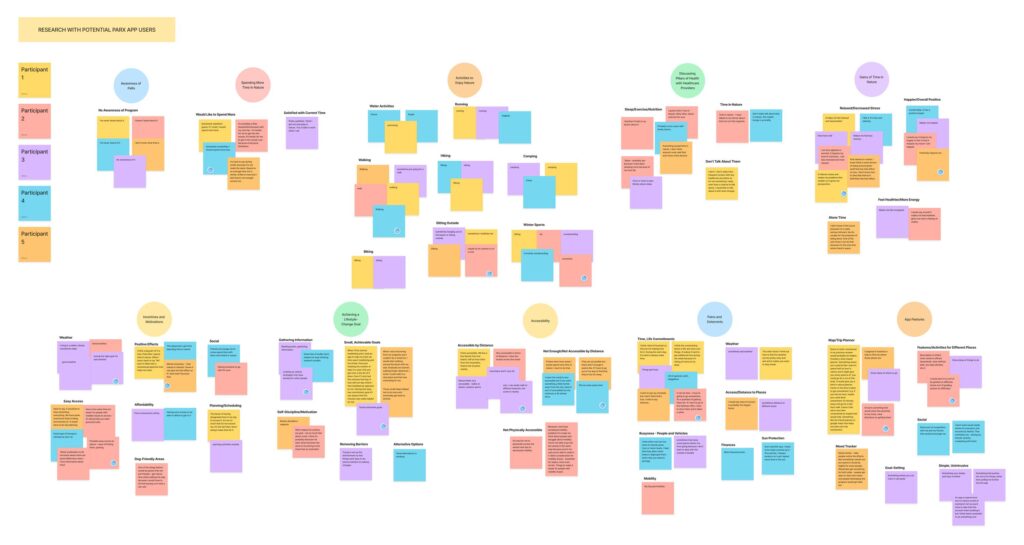 Affinity Diagram of research findings from user interviews