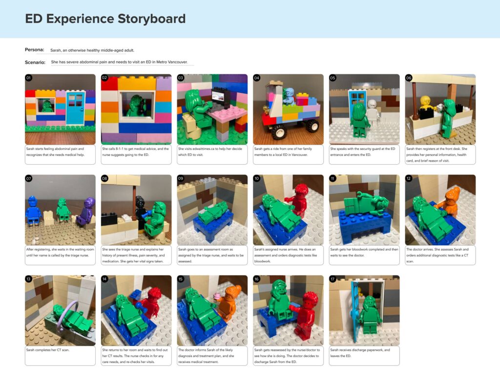 LEGO storyboard showing the steps involved for someone visiting the ED